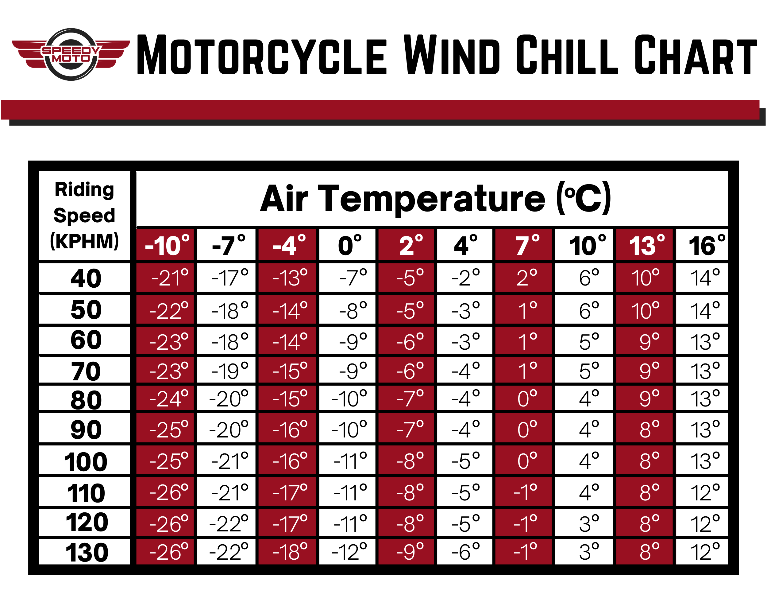 wind chill chart for motorcycle