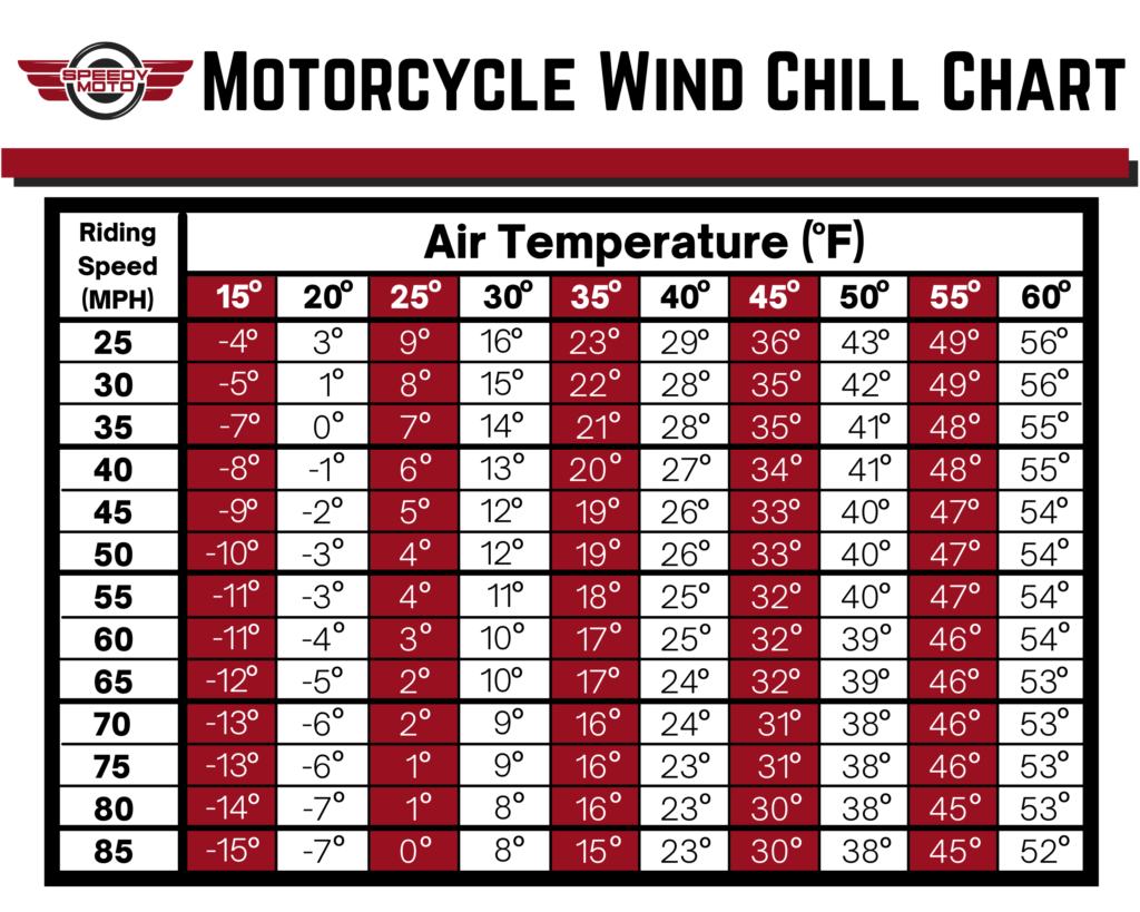 riding speed vs wind chill chart