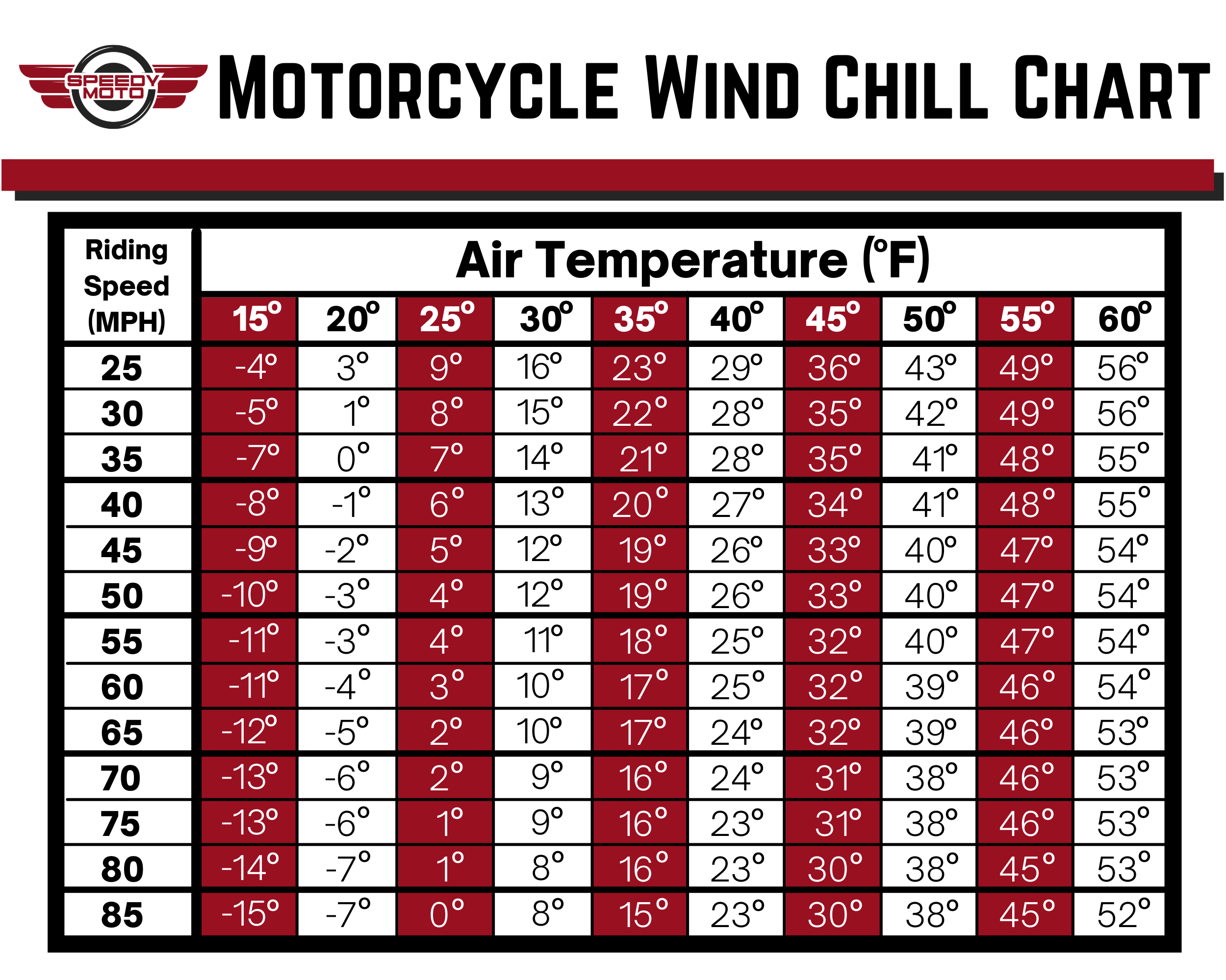 temp wind chill chart